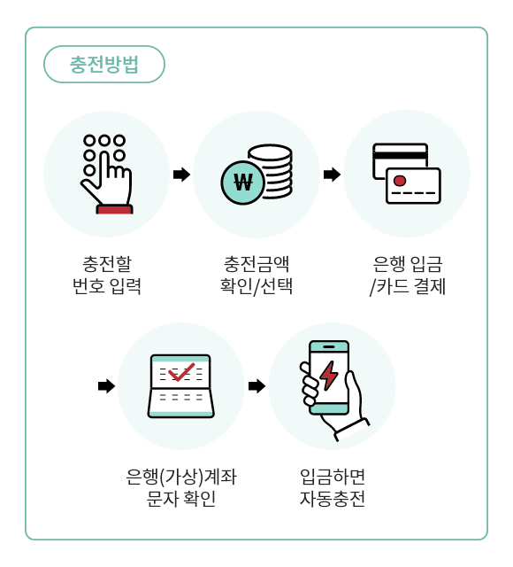 7mobile_charge_method